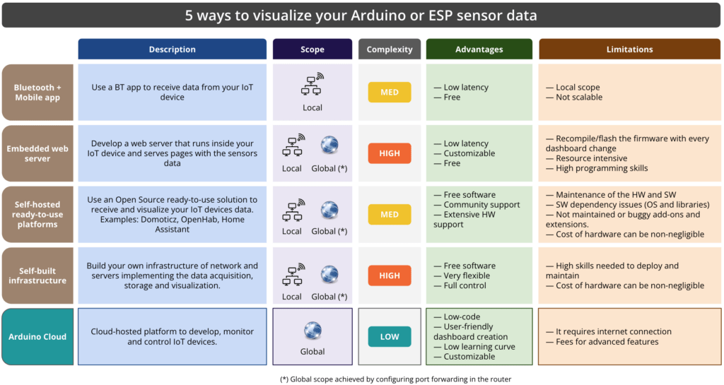 5 ways to visualize your Arduino or ESP sensor data